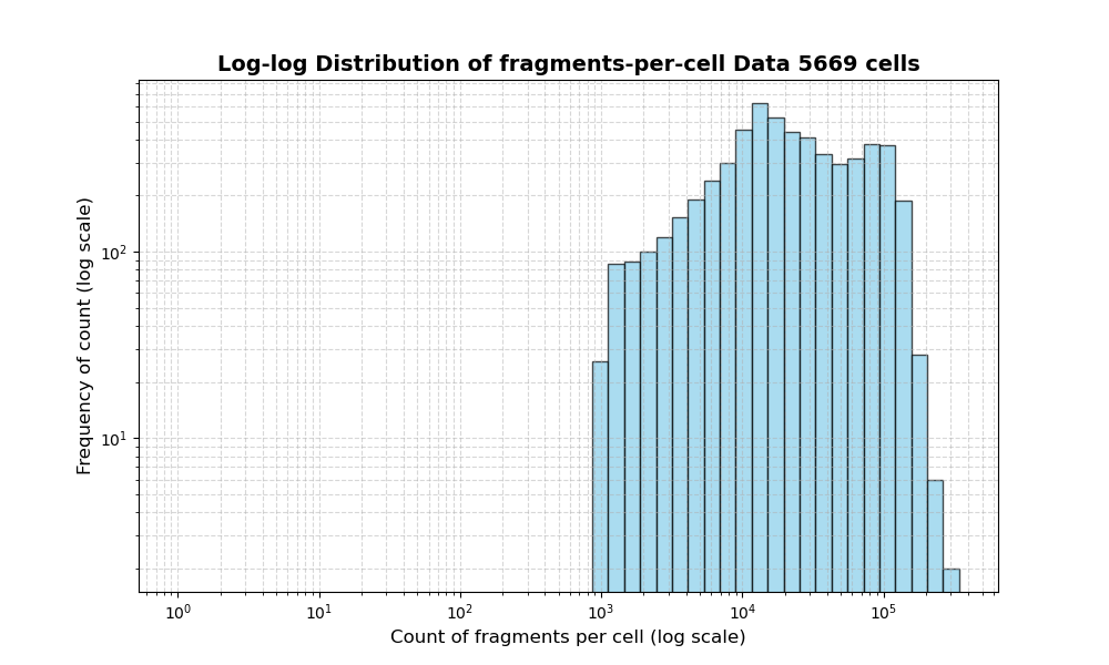 HISTOGRAM FOR cell