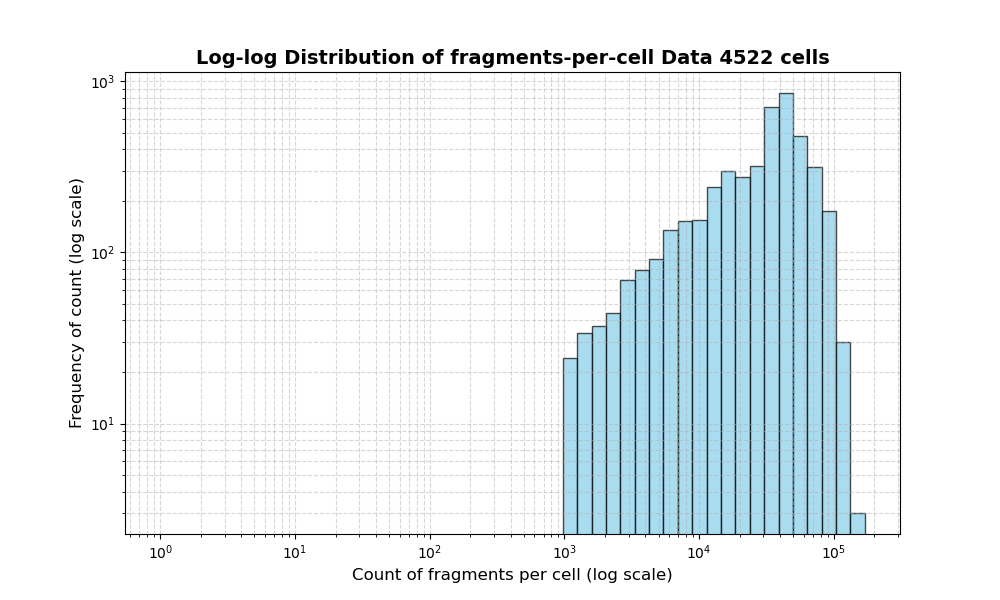 cell HISTOGRAM FOR cell