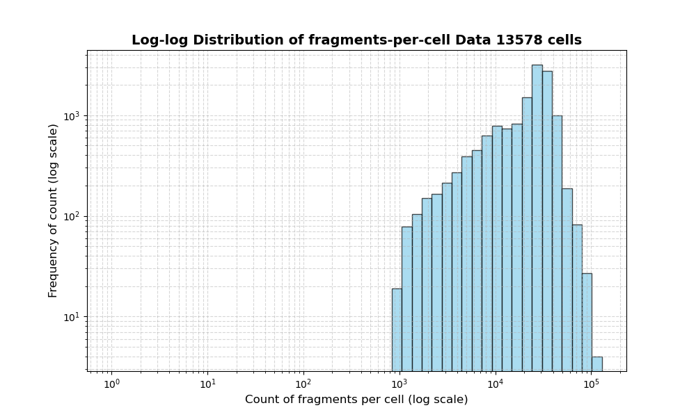 HISTOGRAM FOR cell