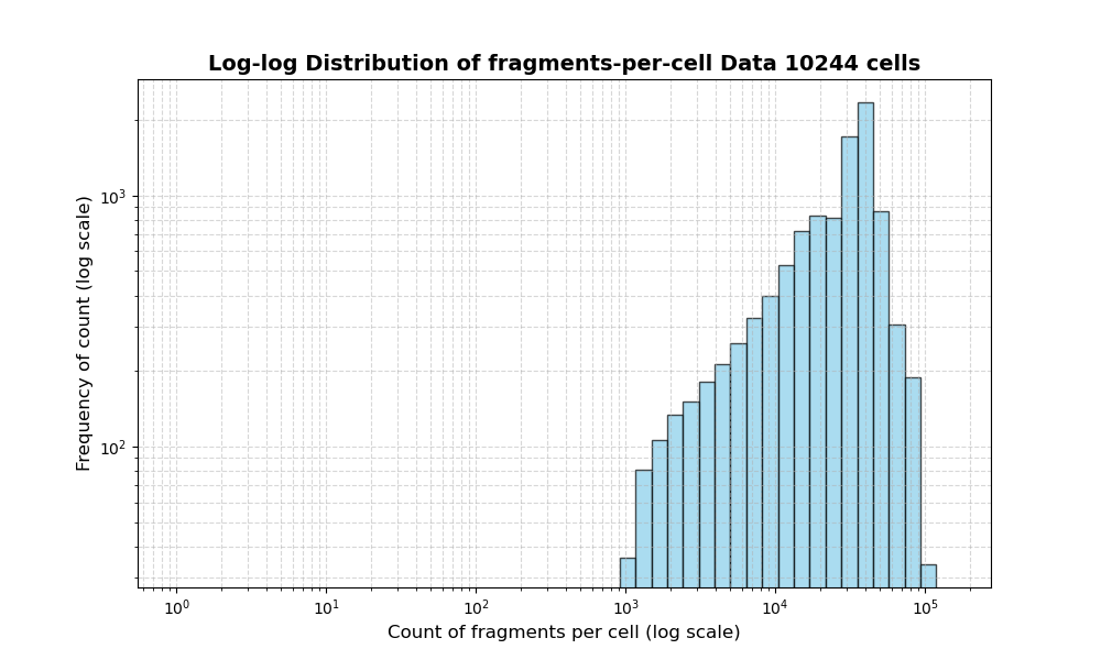 HISTOGRAM FOR cell