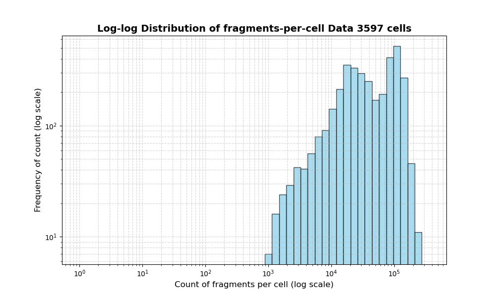 HISTOGRAM FOR cell