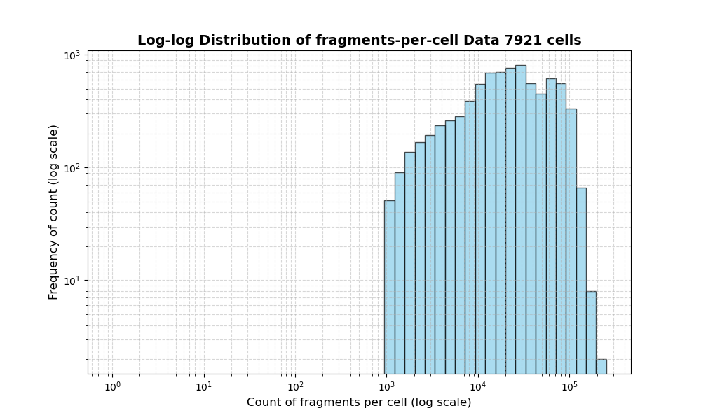 HISTOGRAM FOR cell