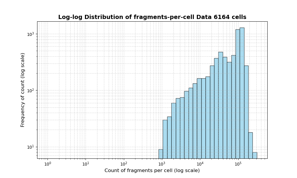 HISTOGRAM FOR cell