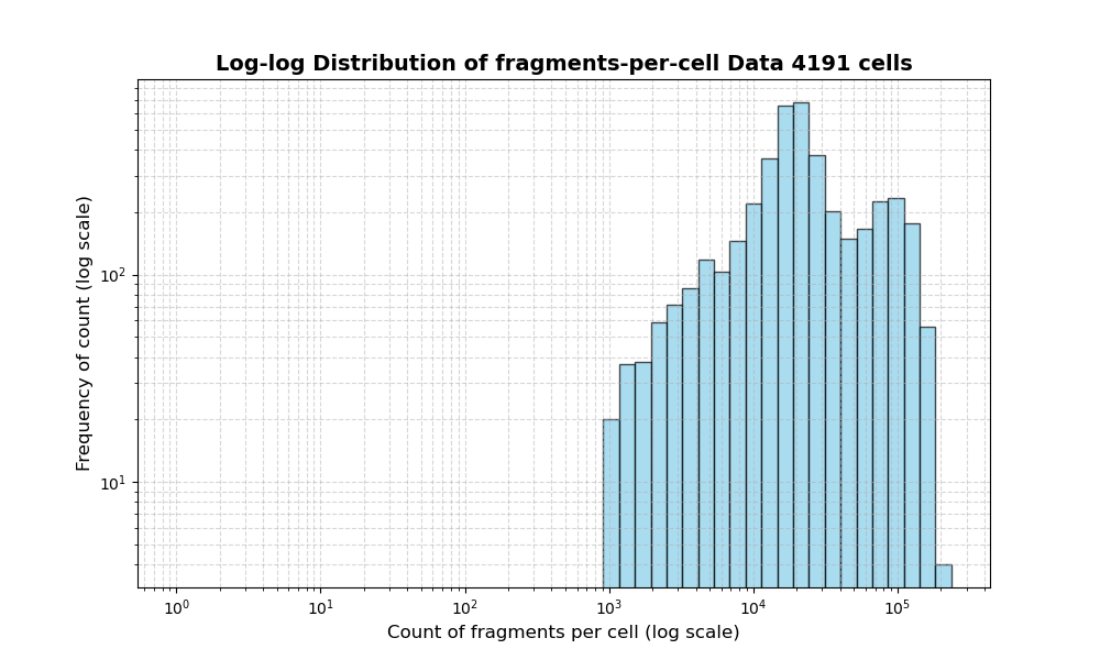 cell HISTOGRAM FOR cell