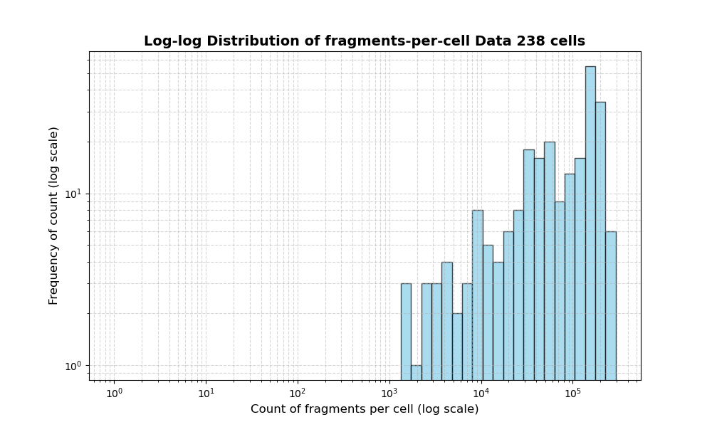 HISTOGRAM FOR cell