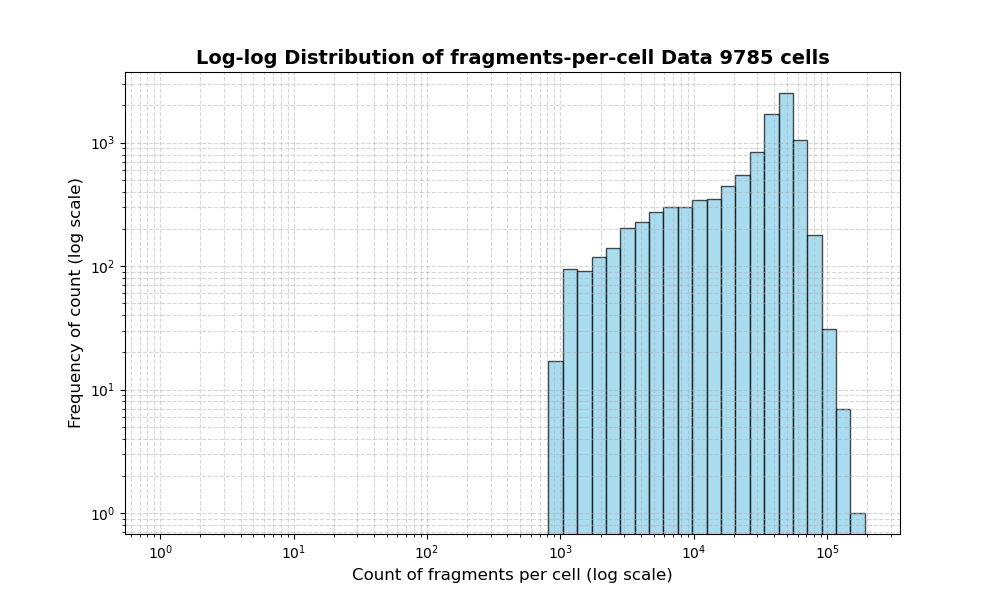 cell HISTOGRAM FOR cell
