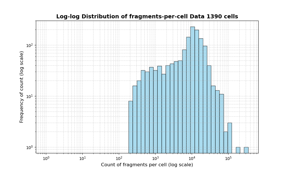 HISTOGRAM FOR cell