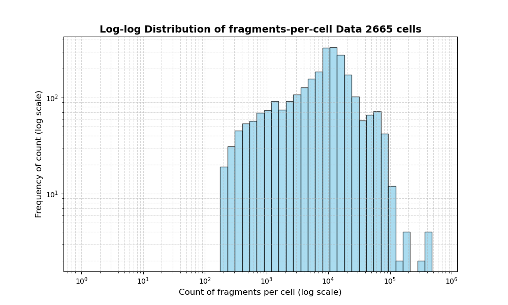 HISTOGRAM FOR cell