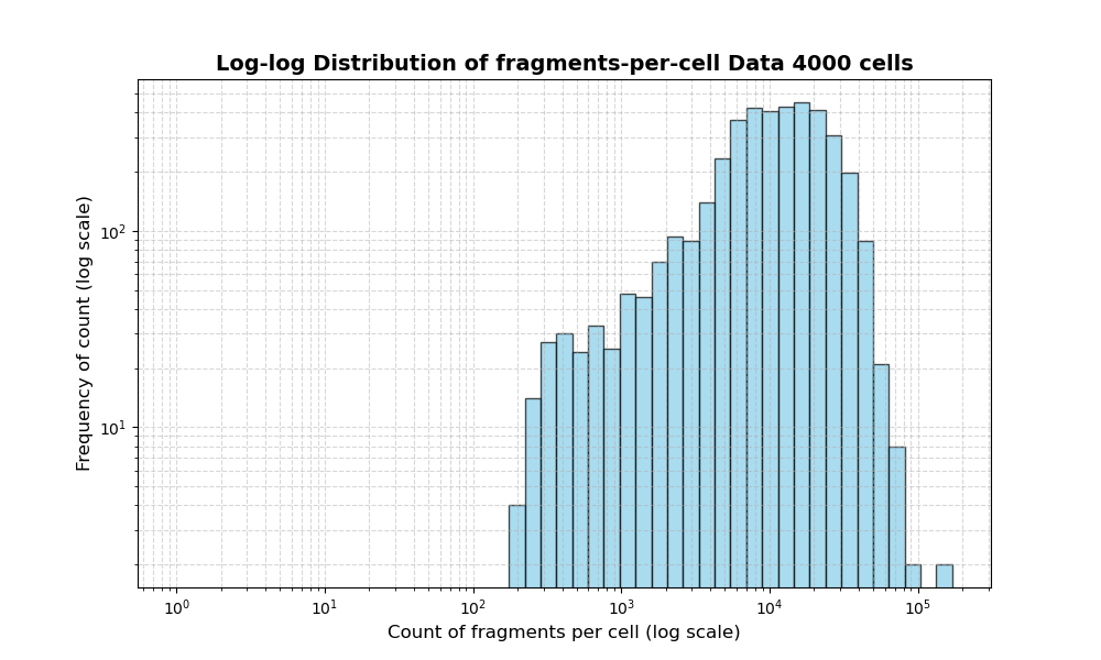 HISTOGRAM FOR cell