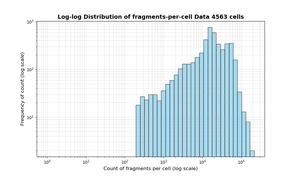 HISTOGRAM FOR cell