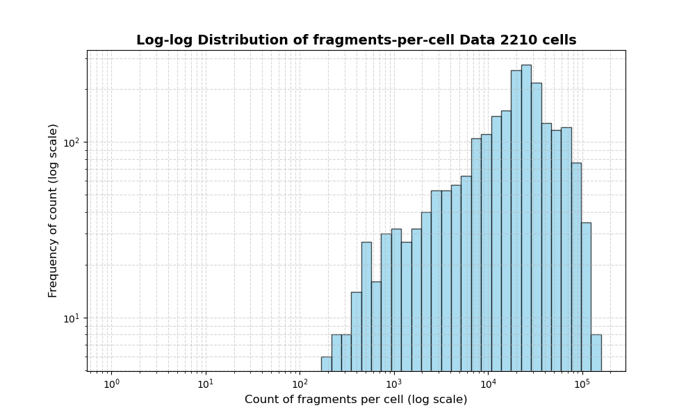 HISTOGRAM FOR cell