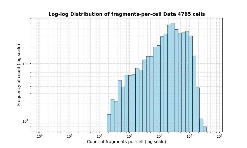 HISTOGRAM FOR cell