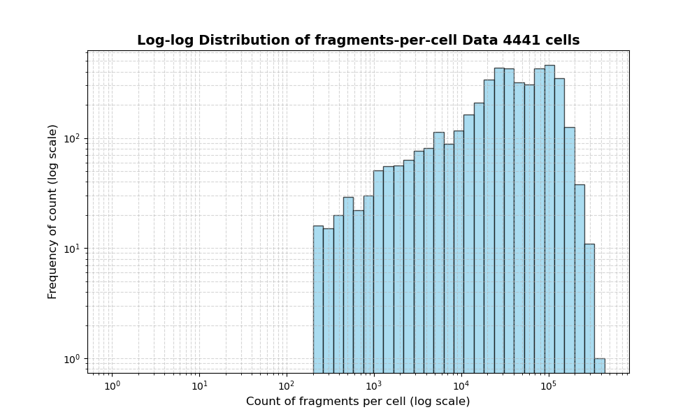 HISTOGRAM FOR cell