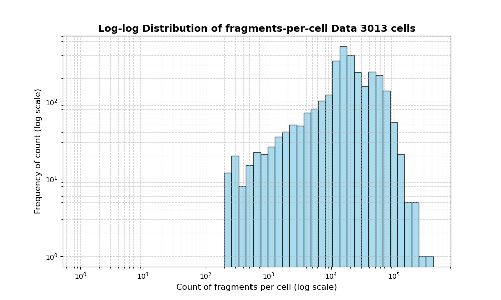 HISTOGRAM FOR cell