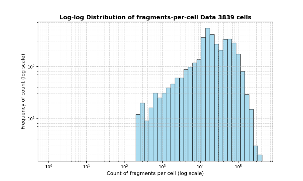 HISTOGRAM FOR cell
