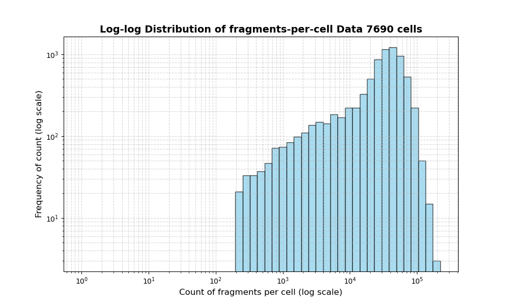 HISTOGRAM FOR cell