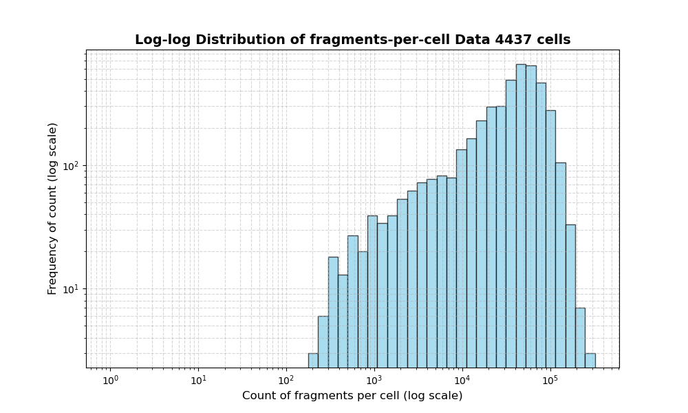 HISTOGRAM FOR cell