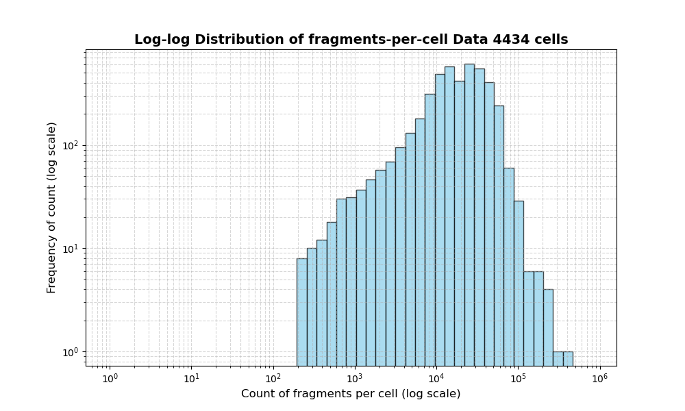 HISTOGRAM FOR cell