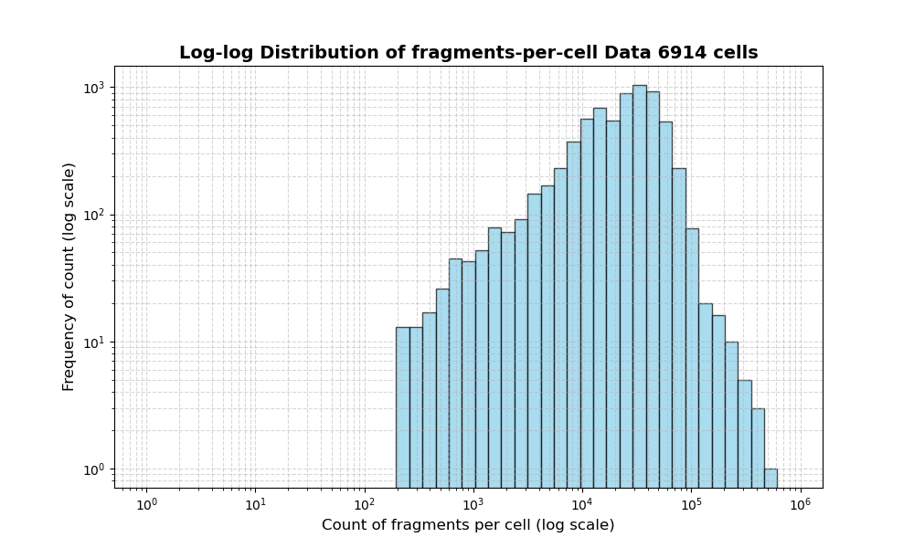 HISTOGRAM FOR cell