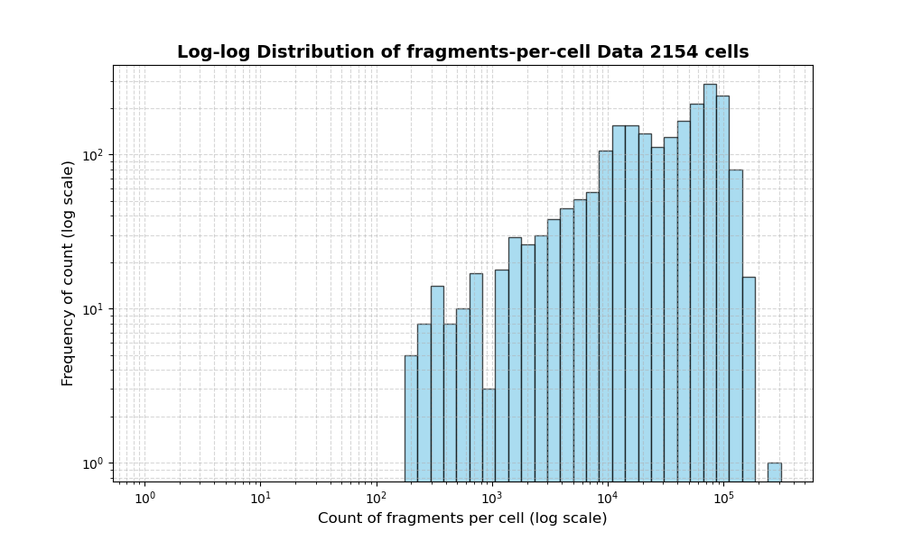 cell HISTOGRAM FOR cell