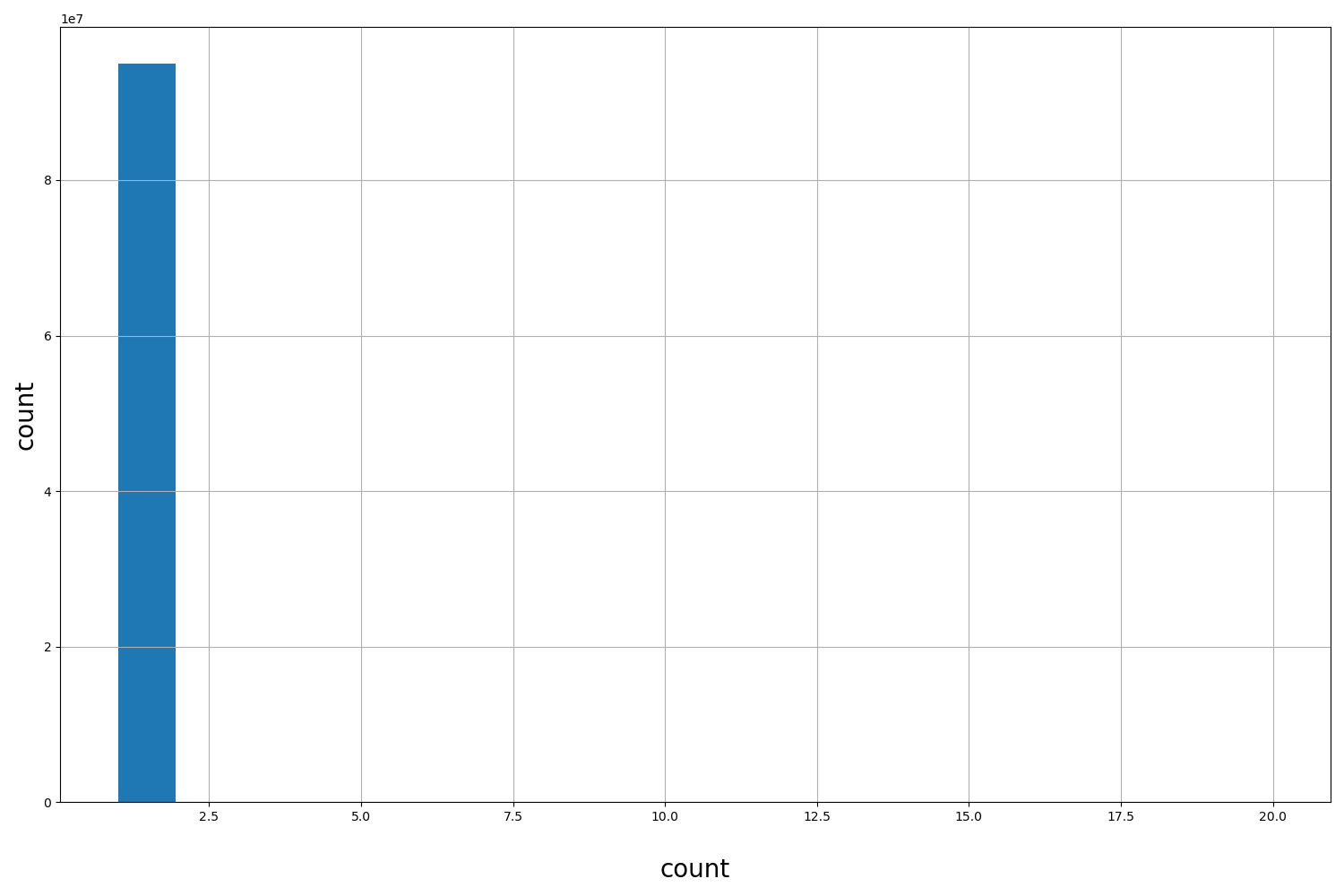 count HISTOGRAM FOR count