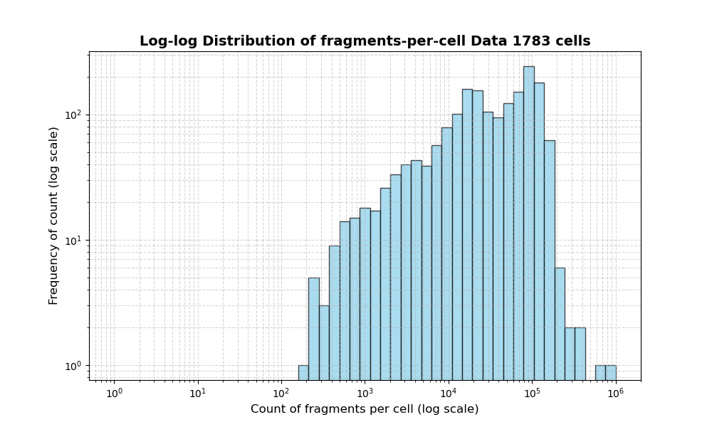 HISTOGRAM FOR cell