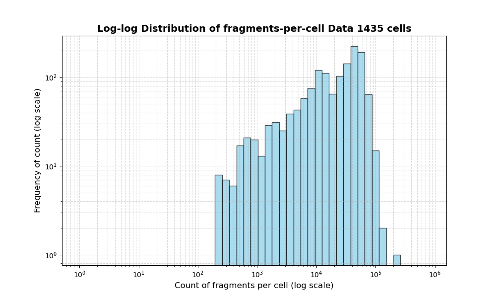 HISTOGRAM FOR cell