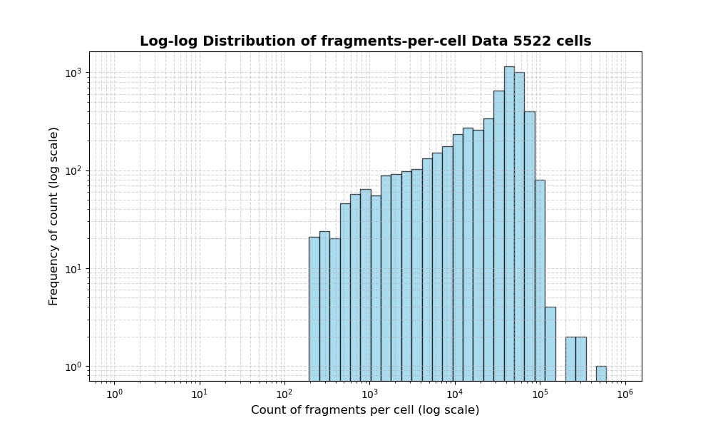 HISTOGRAM FOR cell