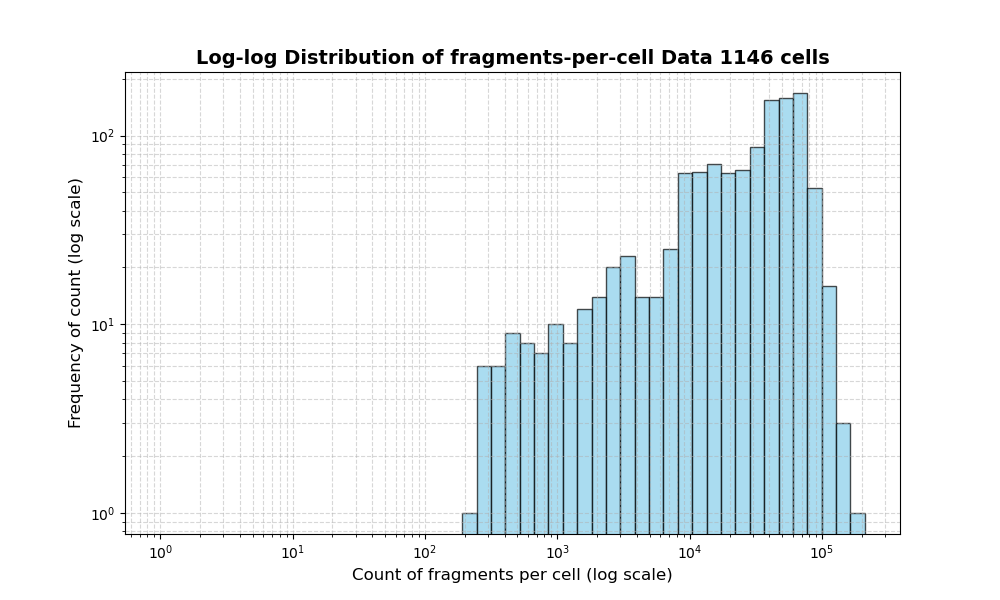 HISTOGRAM FOR cell