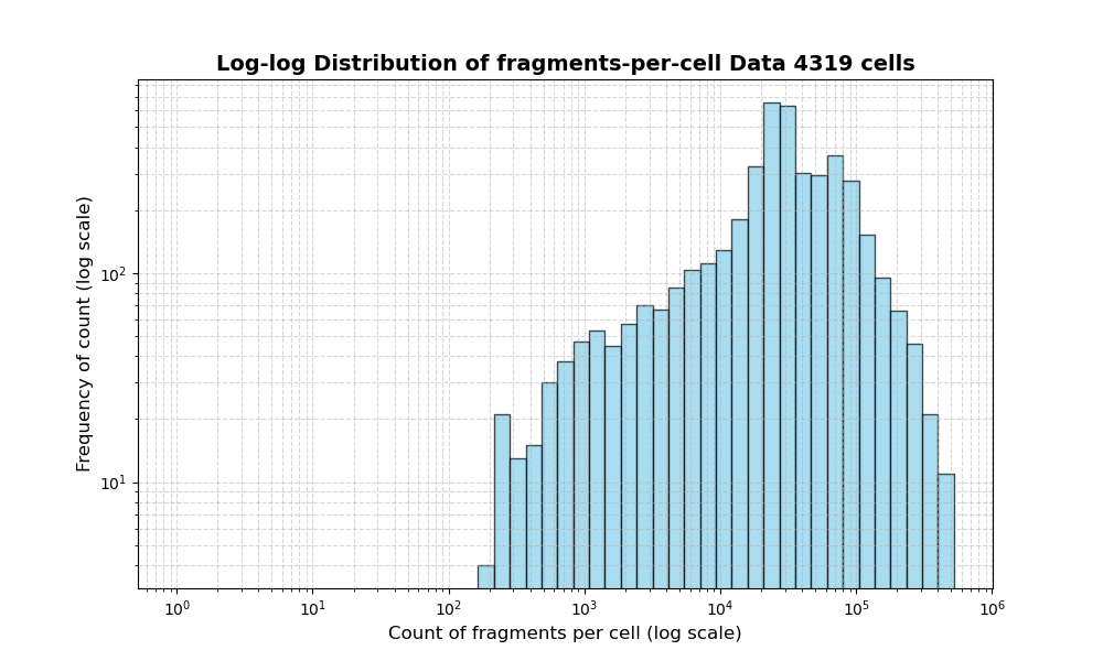 HISTOGRAM FOR cell