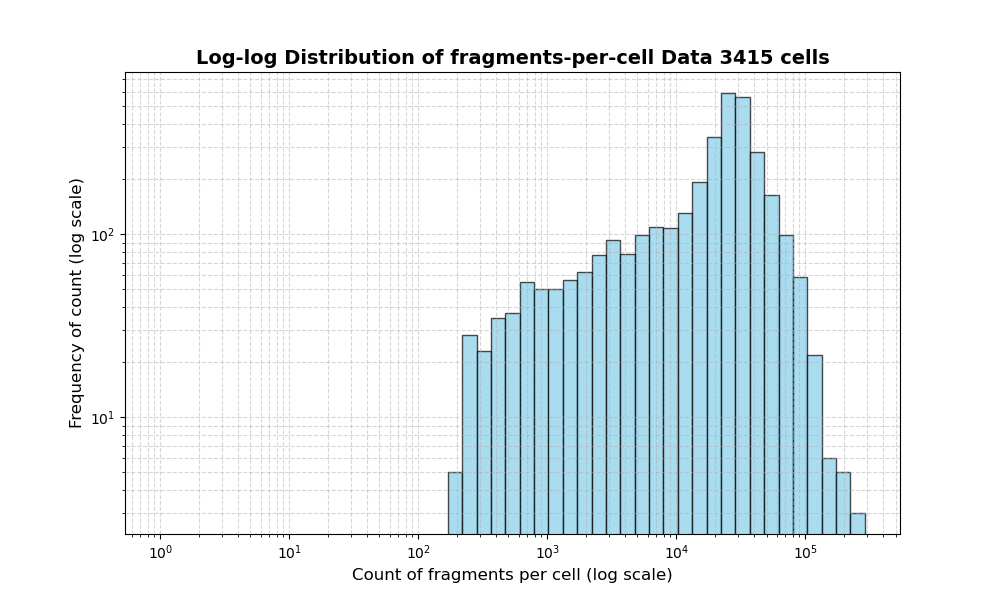 HISTOGRAM FOR cell