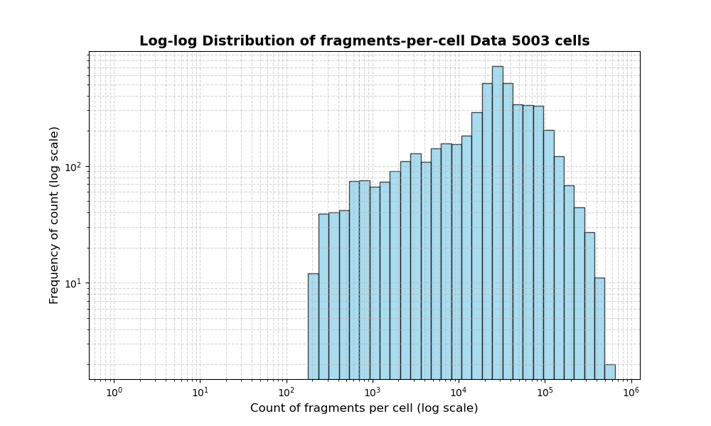 HISTOGRAM FOR cell
