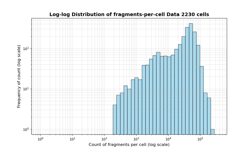 HISTOGRAM FOR cell