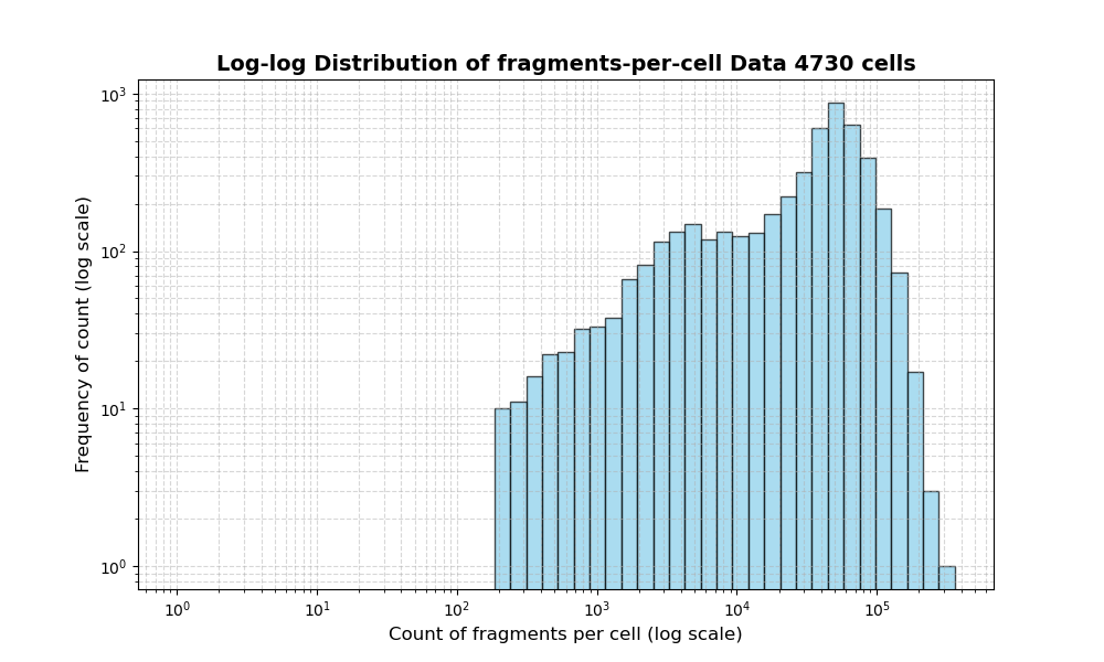 HISTOGRAM FOR cell