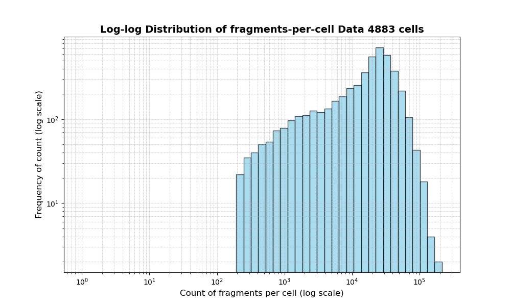 HISTOGRAM FOR cell