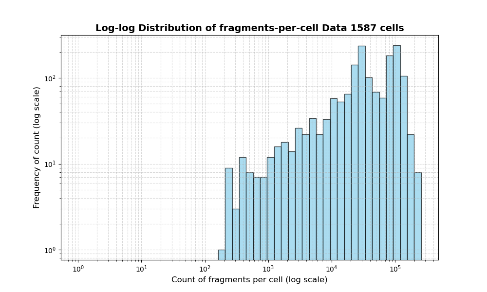 cell HISTOGRAM FOR cell