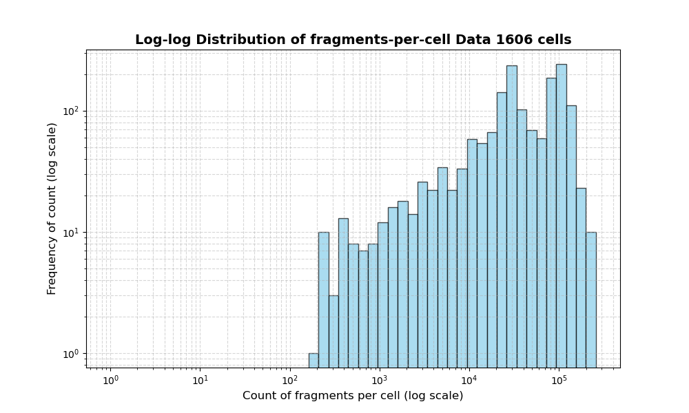 HISTOGRAM FOR cell