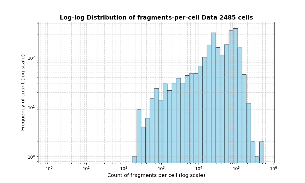 HISTOGRAM FOR cell