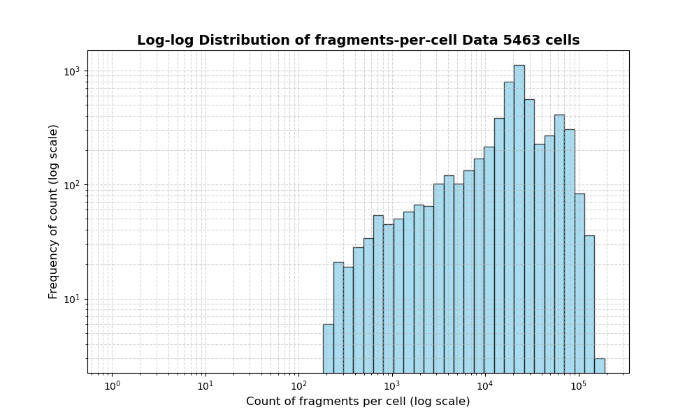 HISTOGRAM FOR cell