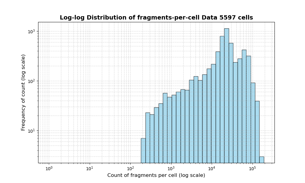 HISTOGRAM FOR cell
