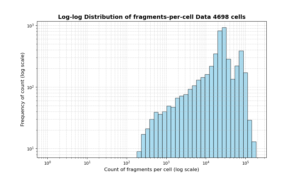 HISTOGRAM FOR cell