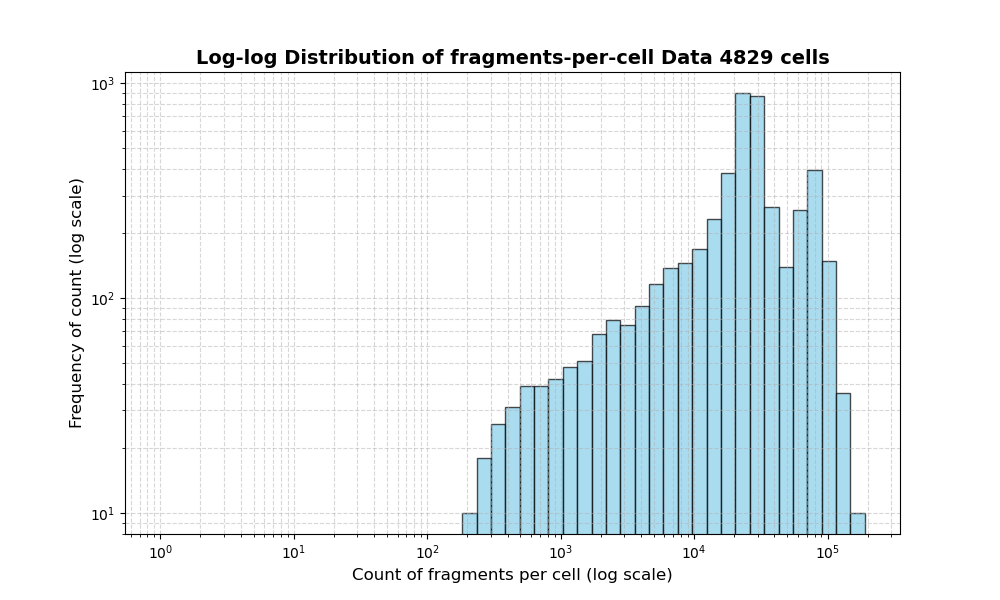 HISTOGRAM FOR cell