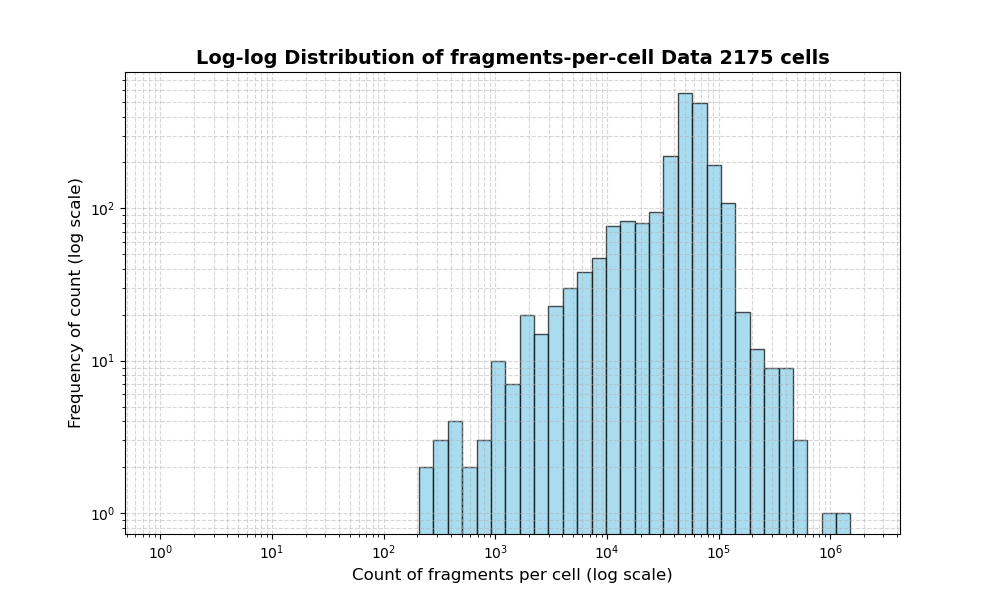 cell HISTOGRAM FOR cell