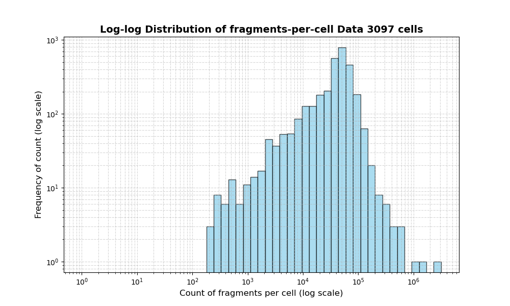 HISTOGRAM FOR cell
