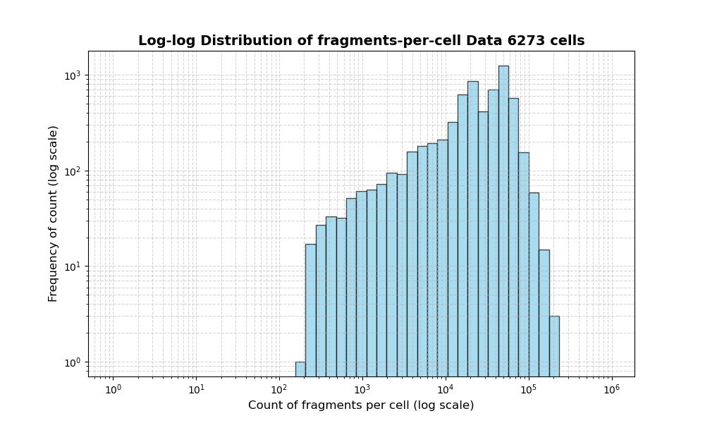 HISTOGRAM FOR cell
