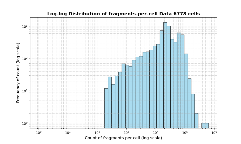 HISTOGRAM FOR cell