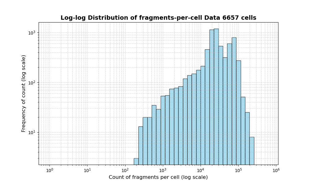HISTOGRAM FOR cell
