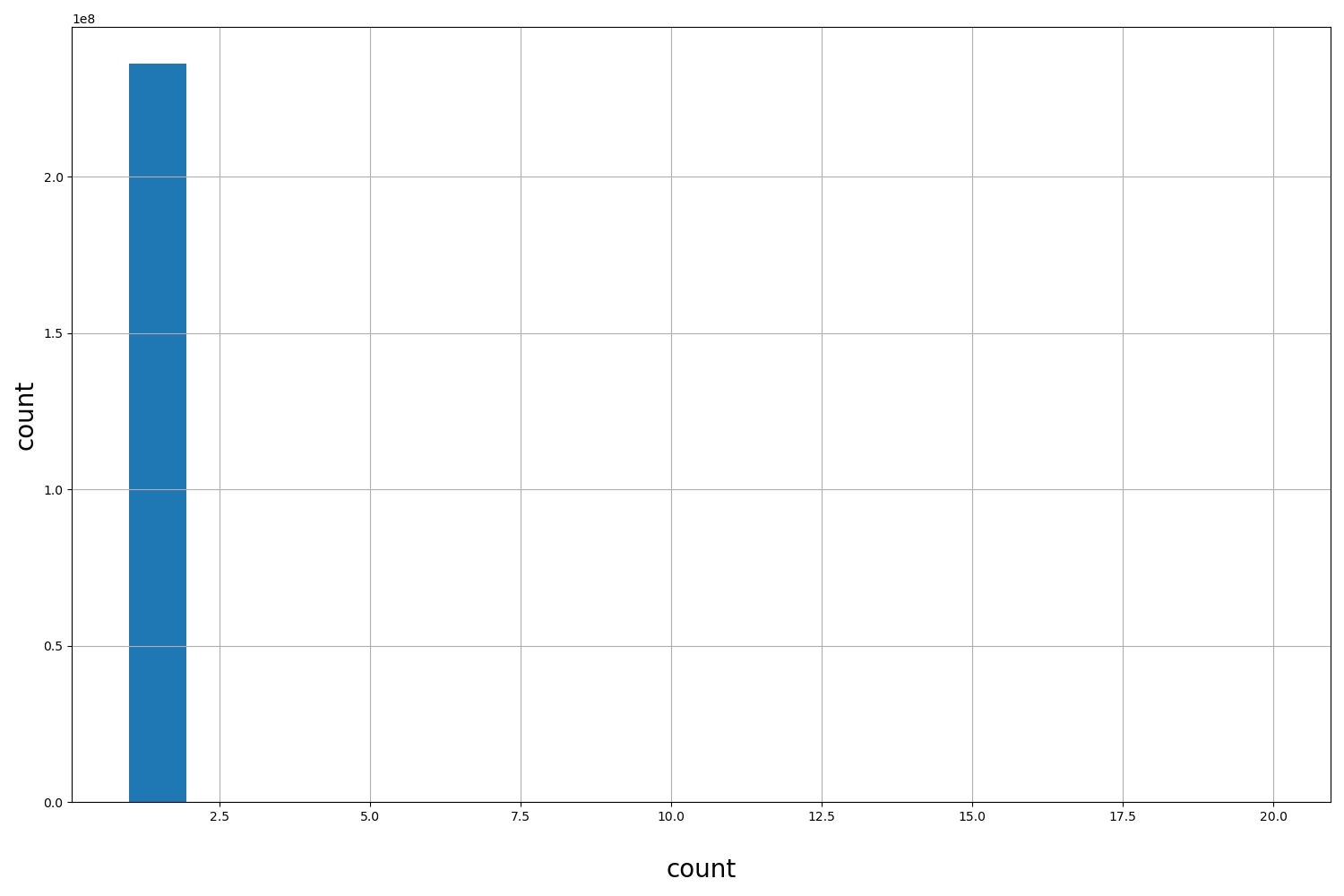 HISTOGRAM FOR count