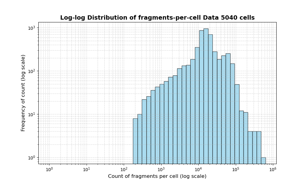 cell HISTOGRAM FOR cell