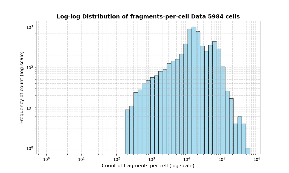 HISTOGRAM FOR cell